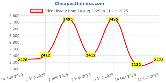 ajio.com nike Mid-Rise Street 5"Regular Fit Cargo Shorts nike Price History Graph from 14 Aug 2025 to 21 Oct 2025