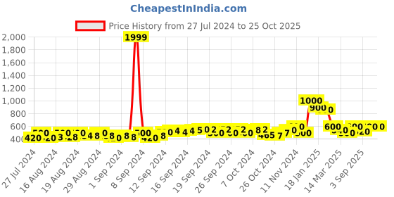 ajio.com ajio Mid-Rise Striped Palazzo Pants ajio Price History Graph from 27 Jul 2024 to 25 Oct 2025