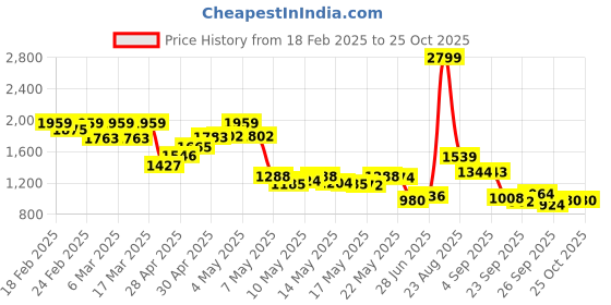 ajio.com puma Mid Rise Sweat Pants puma Price History Graph from 18 Feb 2025 to 25 Oct 2025