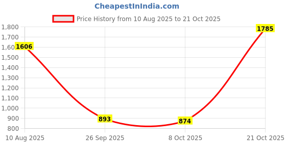 ajio.com the bear house Mid Rise Tapered Fit Chinos the bear house Price History Graph from 10 Aug 2025 to 21 Oct 2025
