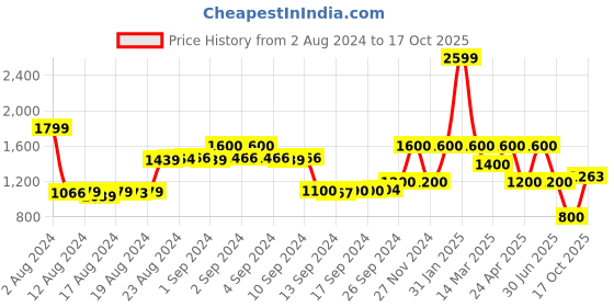 ajio.com la martina Mid-Rise Tapered Fit Jeans la martina Price History Graph from 2 Aug 2024 to 17 Oct 2025
