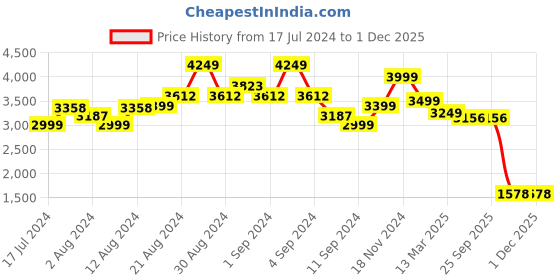 ajio.com la martina Mid-Rise Tapered Fit Jeans la martina Price History Graph from 17 Jul 2024 to 30 Nov 2025