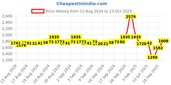 ajio.com la martina Mid-Rise Tapered Fit Jeans la martina Price History Graph from 13 Aug 2024 to 23 Oct 2025