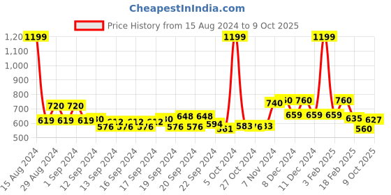 ajio.com aurelia Mid-Rise Textured Palazzos aurelia Price History Graph from 15 Aug 2024 to 9 Oct 2025