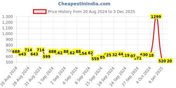 ajio.com la vie en rose Mid-Rise Thong Panties with Elasticated Waist la vie en rose Price History Graph from 20 Aug 2024 to 3 Dec 2025