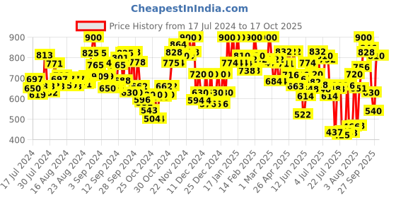 ajio.com big banana Mid-Rise Track Pants big banana Price History Graph from 17 Jul 2024 to 16 Oct 2025