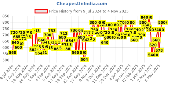 ajio.com big banana Mid-Rise Track Pants big banana Price History Graph from 9 Jul 2024 to 4 Nov 2025