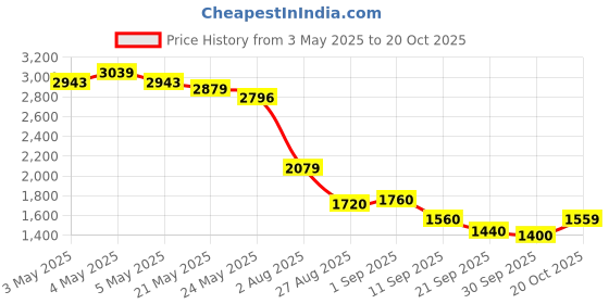 ajio.com puma Mid Rise Track Pants puma Price History Graph from 3 May 2025 to 20 Oct 2025