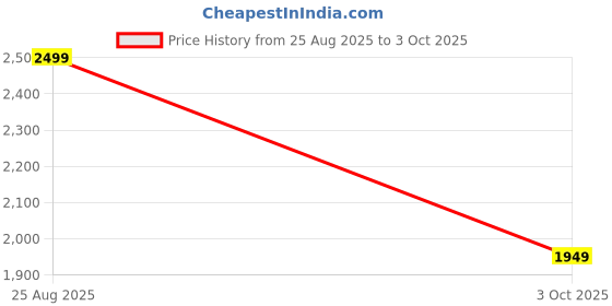 ajio.com puma Mid Rise Track Pants puma Price History Graph from 25 Aug 2025 to 3 Oct 2025