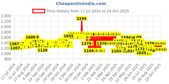 ajio.com adidas kids Mid-Rise Track Pants with Contrast Banding adidas kids Price History Graph from 17 Jul 2024 to 24 Oct 2025