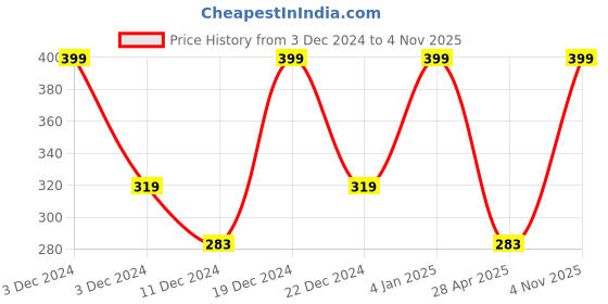 ajio.com yb dnmx Mid-Rise Track Pants with Contrast Taping yb dnmx Price History Graph from 3 Dec 2024 to 4 Nov 2025