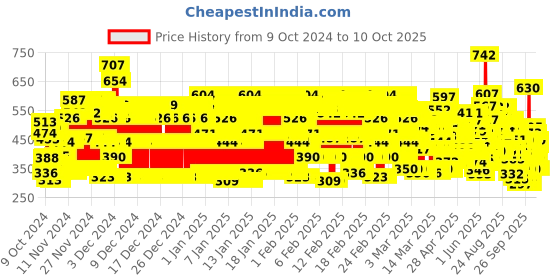 ajio.com trampoline Mid-Rise Track Pants with Drawstring Waist trampoline Price History Graph from 9 Oct 2024 to 10 Oct 2025