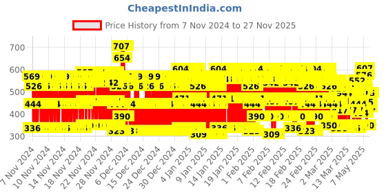 ajio.com trampoline Mid-Rise Track Pants with Drawstring Waist trampoline Price History Graph from 7 Nov 2024 to 27 Nov 2025