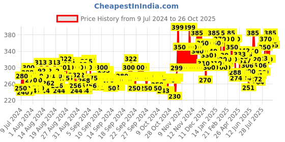 ajio.com wuxi Mid-Rise Trousers with Elasticated Waist wuxi Price History Graph from 9 Jul 2024 to 26 Oct 2025