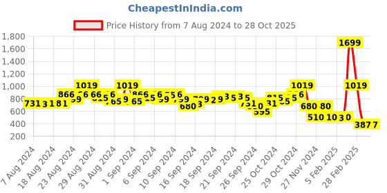 ajio.com blue giraffe Mid-Rise Trousers with Elasticated Waistband blue giraffe Price History Graph from 7 Aug 2024 to 28 Oct 2025
