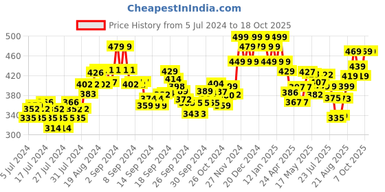ajio.com damensch Mid-Rise Trunks with Branding damensch Price History Graph from 5 Jul 2024 to 18 Oct 2025