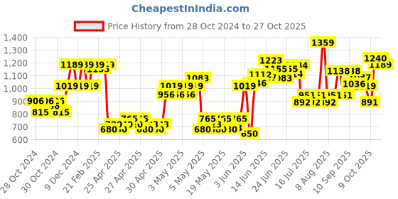 ajio.com united colors of benetton Mid-Rise Washed Slim Fit Jeans united colors of benetton Price History Graph from 28 Oct 2024 to 27 Oct 2025