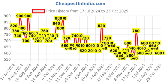 ajio.com the indian garage co Mid-Rise Washed Slim Fit Jogger Jeans the indian garage co Price History Graph from 17 Jul 2024 to 23 Oct 2025