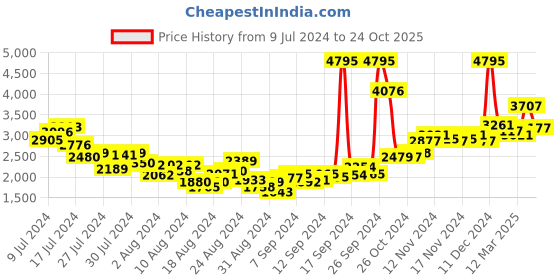 ajio.com woodland Mid-Top Ankle-Length Boots woodland Price History Graph from 9 Jul 2024 to 24 Oct 2025