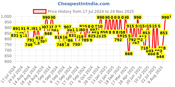 ajio.com sir corbett Mid-Top Formal Boots sir corbett Price History Graph from 17 Jul 2024 to 24 Nov 2025