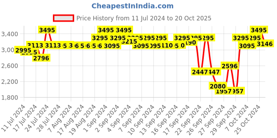 ajio.com red chief Mid-Top Genuine Leather Formal Shoes red chief Price History Graph from 11 Jul 2024 to 20 Oct 2025
