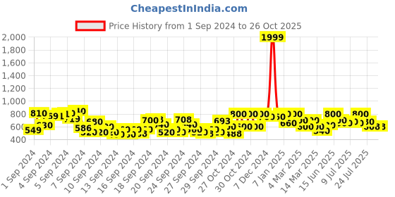 ajio.com shoetopia Mid-Top Heeled Casual Shoes shoetopia Price History Graph from 1 Sep 2024 to 26 Oct 2025