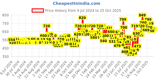 ajio.com bucik Mid-Top Lace-Up Casual Shoes bucik Price History Graph from 9 Jul 2024 to 25 Oct 2025