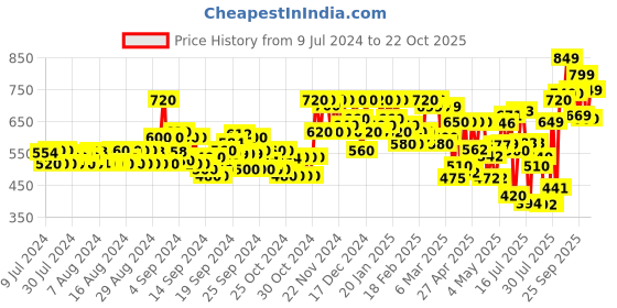 ajio.com bucik Mid-Top Lace-Up Casual Shoes bucik Price History Graph from 9 Jul 2024 to 22 Oct 2025
