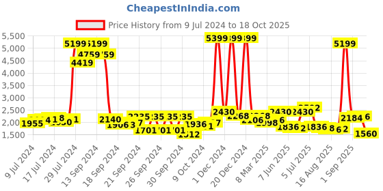 ajio.com red chief Mid-Top Lace-Up Casual Shoes red chief Price History Graph from 9 Jul 2024 to 18 Oct 2025