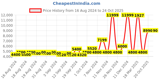 ajio.com aldo Mid-Top Lace -Up Casual Shoes aldo Price History Graph from 16 Aug 2024 to 23 Oct 2025