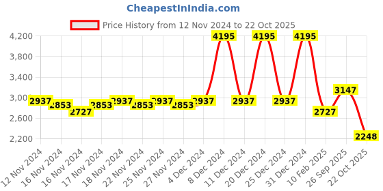 ajio.com woodland Mid-Top Lace-Up Casual Shoes woodland Price History Graph from 12 Nov 2024 to 22 Oct 2025