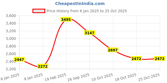 ajio.com woodland Mid-Top Lace-Up Casual Shoes woodland Price History Graph from 6 Jan 2025 to 24 Oct 2025