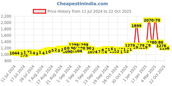 ajio.com champs Mid-Top Lace-Up Running Shoes champs Price History Graph from 11 Jul 2024 to 22 Oct 2025