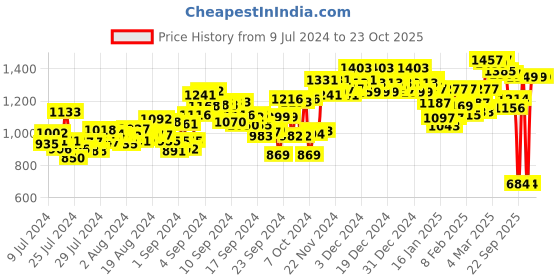 ajio.com liberty Mid-Top Lace-Up Running Shoes liberty Price History Graph from 9 Jul 2024 to 23 Oct 2025