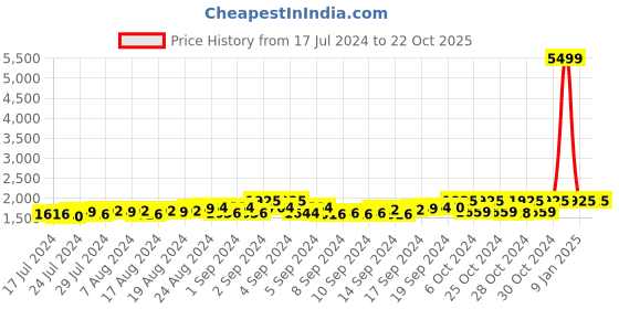 ajio.com starter Mid-Top Lace-Up Shoes starter Price History Graph from 17 Jul 2024 to 21 Oct 2025