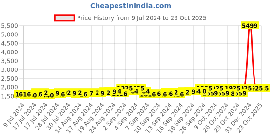 ajio.com starter Mid-Top Lace-Up Shoes starter Price History Graph from 9 Jul 2024 to 22 Oct 2025