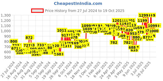 ajio.com mozafia Mid-Top Lace-Up Shoes mozafia Price History Graph from 27 Jul 2024 to 18 Oct 2025
