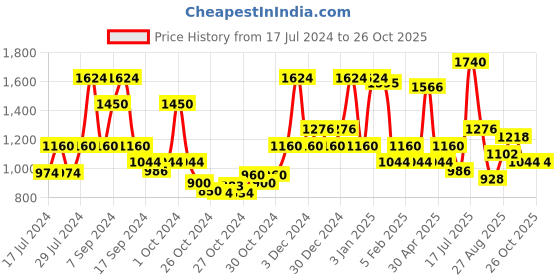 ajio.com red tape Mid-Top Lace-Up Sneakers red tape Price History Graph from 17 Jul 2024 to 26 Oct 2025