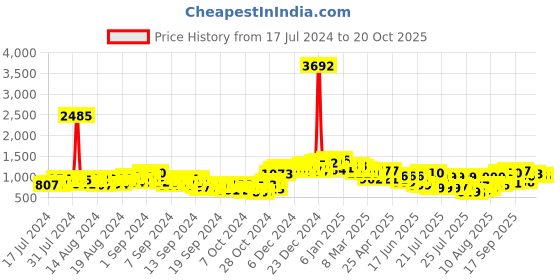 ajio.com neemans Mid-Top Round-Toe Lace-Up Sneakers neemans Price History Graph from 17 Jul 2024 to 20 Oct 2025