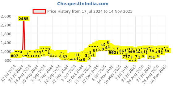 ajio.com neemans Mid-Top Round-Toe Lace-Up Sneakers neemans Price History Graph from 17 Jul 2024 to 13 Nov 2025