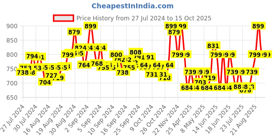 ajio.com luvfeet Mid-Top Round-Toe Oxfords luvfeet Price History Graph from 27 Jul 2024 to 15 Oct 2025