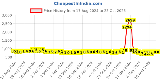 ajio.com champs Mid-Top Round-Toe Sports Shoes champs Price History Graph from 17 Aug 2024 to 23 Oct 2025