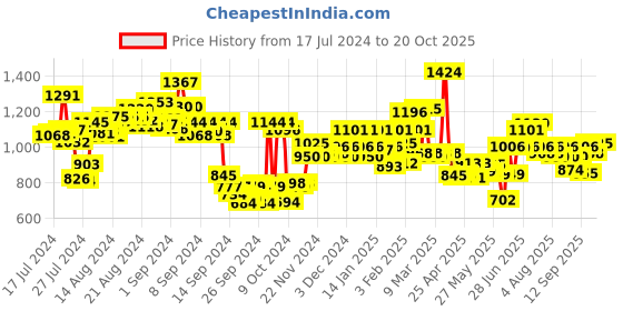 ajio.com campus Mid-Top Running Shoes with Lace Fastening campus Price History Graph from 17 Jul 2024 to 20 Oct 2025