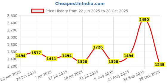 ajio.com red tape Mid-Top Running Sports Shoes with Lace Fastening red tape Price History Graph from 22 Jun 2025 to 28 Oct 2025