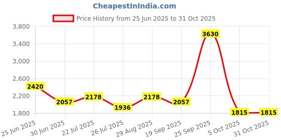 ajio.com red tape Mid-Top Running Sports Shoes with Lace Fastening red tape Price History Graph from 25 Jun 2025 to 30 Oct 2025