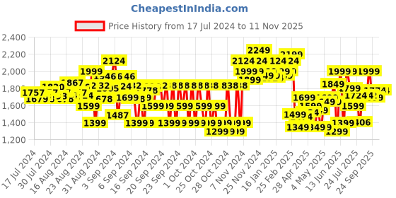 ajio.com power Mid-Top Shoes with Lace Fastening power Price History Graph from 17 Jul 2024 to 8 Nov 2025