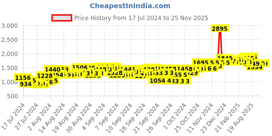 ajio.com atom Mid-Top Shoes with Lace Fastening atom Price History Graph from 17 Jul 2024 to 25 Nov 2025