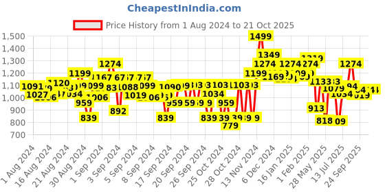 ajio.com power Mid-Top Shoes with Lace Fastening power Price History Graph from 1 Aug 2024 to 20 Oct 2025