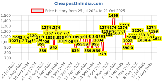 ajio.com power Mid-Top Shoes with Velcro Fastening power Price History Graph from 25 Jul 2024 to 20 Oct 2025