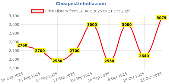 ajio.com griffin Mid-Top Slip-On Boots griffin Price History Graph from 18 Aug 2025 to 16 Oct 2025